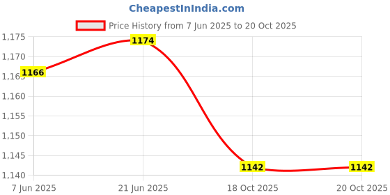 flipkart.com iqoniqe 30000 mAh 22 W Compact Pocket Size Power Bank iqoniqe Price History Graph from 7 Jun 2025 to 18 Oct 2025