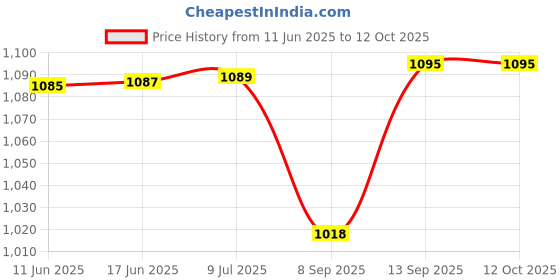 flipkart.com iqoniqe 32000 mAh 18 W Compact Pocket Size Power Bank iqoniqe Price History Graph from 11 Jun 2025 to 11 Oct 2025