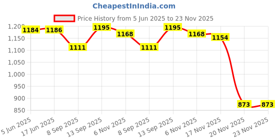 flipkart.com iqoniqe 35000 mAh 22.5 W Compact Pocket Size Power Bank iqoniqe Price History Graph from 5 Jun 2025 to 23 Nov 2025