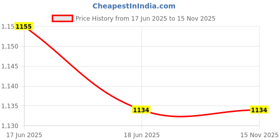 flipkart.com iqoniqe 35000 mAh 22.5 W Compact Pocket Size Power Bank iqoniqe Price History Graph from 17 Jun 2025 to 14 Nov 2025