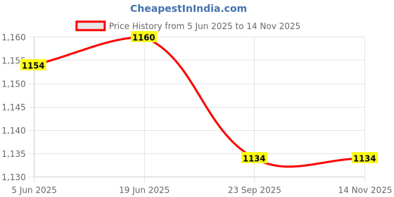 flipkart.com iqoniqe 35000 mAh 22.5 W Compact Pocket Size Power Bank iqoniqe Price History Graph from 5 Jun 2025 to 13 Nov 2025