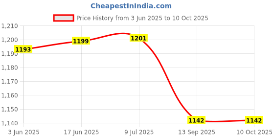 flipkart.com iqoniqe 40000 mAh 22 W Compact Pocket Size Power Bank iqoniqe Price History Graph from 3 Jun 2025 to 9 Oct 2025