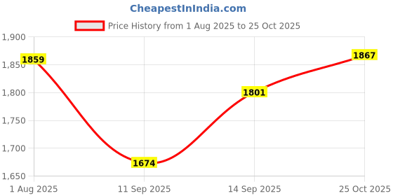 flipkart.com iqoniqe 45000 mAh 22 W Compact Pocket Size Power Bank iqoniqe Price History Graph from 1 Aug 2025 to 25 Oct 2025