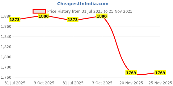 flipkart.com iqoniqe 55000 mAh 22 W Compact Pocket Size Power Bank iqoniqe Price History Graph from 31 Jul 2025 to 25 Nov 2025