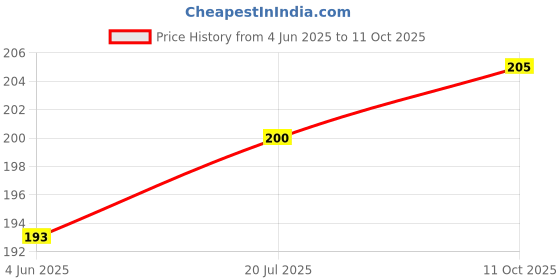flipkart.com Iqoniqe USB Type C Cable 6 A 1 m Cooper USB TO TYPE C Price History Graph from 4 Jun 2025 to 11 Oct 2025