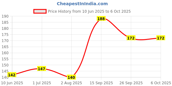 flipkart.com Iqoniqe USB Type C, Micro USB, USB OTG Adapter Price History Graph from 10 Jun 2025 to 6 Oct 2025