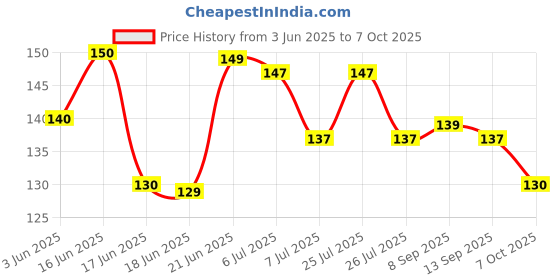 flipkart.com iqoniqo Tilasmi Moti Pendant for Teething Babies Teether (White) Teether iqoniqo Price History Graph from 3 Jun 2025 to 7 Oct 2025