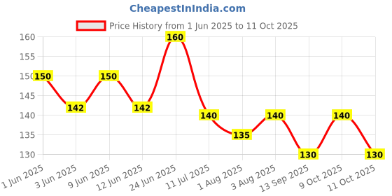flipkart.com iqoniqo tlismi Teether iqoniqo Price History Graph from 1 Jun 2025 to 9 Oct 2025