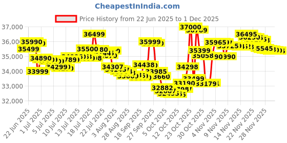 flipkart.com iqoo Neo 10 (Inferno Red, 256 GB) iqoo Price History Graph from 22 Jun 2025 to 1 Dec 2025