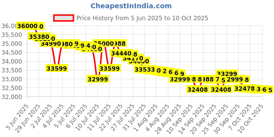 flipkart.com iqoo Neo 10 (Titanium Chrome, 128 GB) iqoo Price History Graph from 5 Jun 2025 to 10 Oct 2025