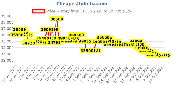 flipkart.com iqoo Neo 10 (Titanium Chrome, 256 GB) iqoo Price History Graph from 16 Jun 2025 to 10 Oct 2025