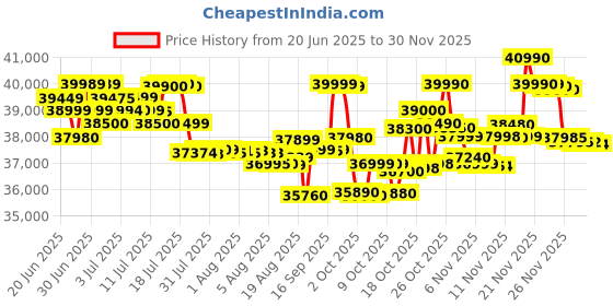 flipkart.com iqoo Neo 10 (Titanium Chrome, 256 GB) iqoo Price History Graph from 20 Jun 2025 to 30 Nov 2025