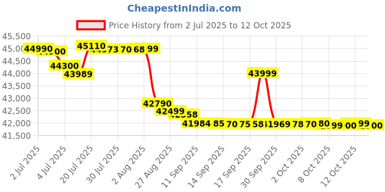 flipkart.com iqoo Neo 10 (Titanium Chrome, 512 GB) iqoo Price History Graph from 2 Jul 2025 to 12 Oct 2025