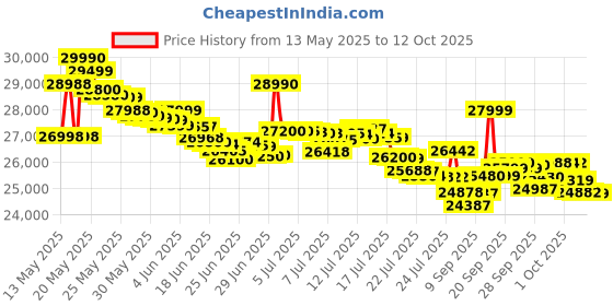 flipkart.com iqoo Neo 10R 5G (MoonKnight Titanium, 128 GB) iqoo Price History Graph from 13 May 2025 to 12 Oct 2025