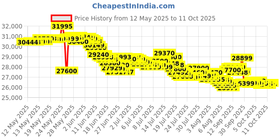 flipkart.com iqoo Neo 10R 5G (MoonKnight Titanium, 256 GB) iqoo Price History Graph from 12 May 2025 to 10 Oct 2025
