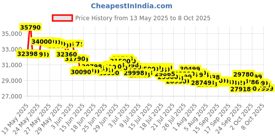 flipkart.com iqoo Neo 10R 5G (MoonKnight Titanium, 256 GB) iqoo Price History Graph from 13 May 2025 to 8 Oct 2025