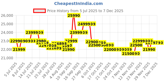 flipkart.com iqoo Z10 5G (Glacier Silver, 128 GB) iqoo Price History Graph from 5 Jul 2025 to 18 Nov 2025