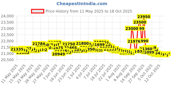 flipkart.com iqoo Z10 5G (Silver, 128 GB) iqoo Price History Graph from 11 May 2025 to 18 Oct 2025