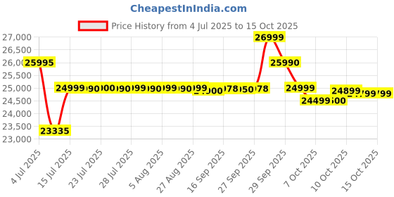 flipkart.com iqoo Z10 5G (Stellar Black, 256 GB) iqoo Price History Graph from 4 Jul 2025 to 15 Oct 2025