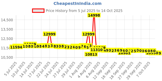 flipkart.com iqoo Z10 Lite 5G (Cyber Green, 128 GB) iqoo Price History Graph from 5 Jul 2025 to 14 Oct 2025
