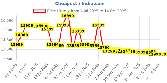 flipkart.com iqoo Z10 Lite 5G (Cyber Green, 256 GB) iqoo Price History Graph from 4 Jul 2025 to 14 Oct 2025