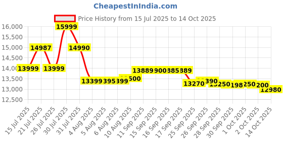 flipkart.com iqoo Z10 Lite 5G (Titanium Blue, 256 GB) iqoo Price History Graph from 15 Jul 2025 to 14 Oct 2025