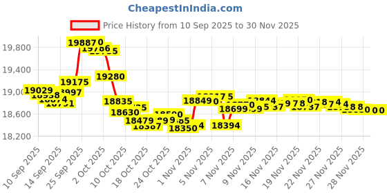 flipkart.com iqoo Z10R 5G (Aquamarine, 128 GB) iqoo Price History Graph from 10 Sep 2025 to 30 Nov 2025