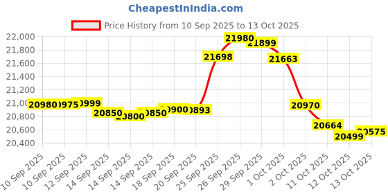 flipkart.com iqoo Z10R 5G (Aquamarine, 256 GB) iqoo Price History Graph from 10 Sep 2025 to 13 Oct 2025