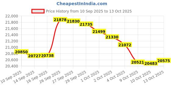 flipkart.com iqoo Z10R 5G (Moonstone, 256 GB) iqoo Price History Graph from 10 Sep 2025 to 13 Oct 2025