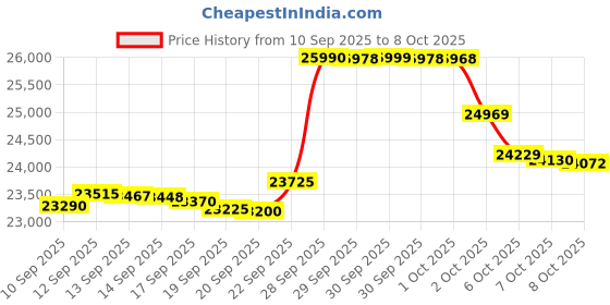 flipkart.com iqoo Z10R 5G (Moonstone, 256 GB) iqoo Price History Graph from 10 Sep 2025 to 7 Oct 2025