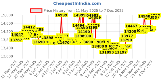 flipkart.com iqoo Z10X 5G (Titanium, 128 GB) iqoo Price History Graph from 11 May 2025 to 18 Nov 2025