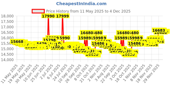 flipkart.com iqoo Z10X 5G (Titanium, 128 GB) iqoo Price History Graph from 11 May 2025 to 4 Dec 2025