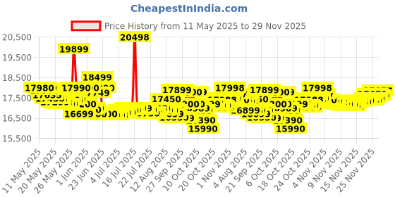 flipkart.com iqoo Z10X 5G (Titanium, 256 GB) iqoo Price History Graph from 11 May 2025 to 29 Nov 2025