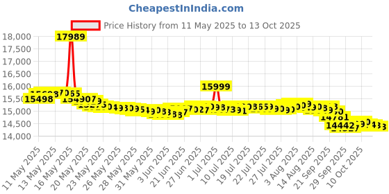 flipkart.com iqoo Z10X 5G (Ultramarine, 128 GB) iqoo Price History Graph from 11 May 2025 to 13 Oct 2025