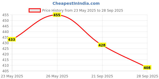flipkart.com iqraar Solid Rayon Blend Stitched Flared/A-line Gown iqraar Price History Graph from 23 May 2025 to 28 Sep 2025