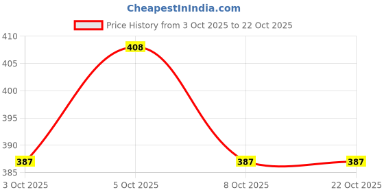 flipkart.com iqraar Women A-line Maroon Knee Length Dress iqraar Price History Graph from 3 Oct 2025 to 22 Oct 2025
