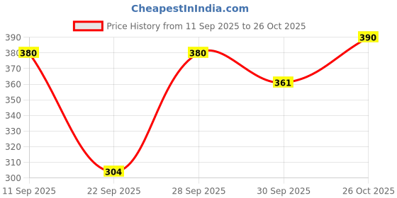 flipkart.com iqraar Women A-line Purple Knee Length Dress iqraar Price History Graph from 11 Sep 2025 to 26 Oct 2025