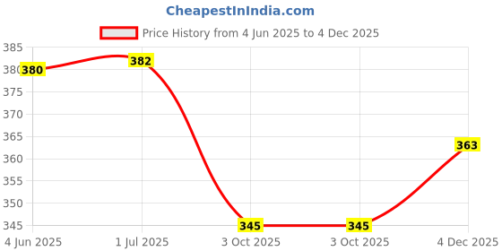 flipkart.com iqraar Women Regular Fit Embroidered Mandarin Collar Casual Shirt iqraar Price History Graph from 4 Jun 2025 to 4 Dec 2025