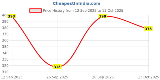 flipkart.com iqraar Women Regular Fit Embroidered Mandarin Collar Casual Shirt iqraar Price History Graph from 12 Sep 2025 to 13 Oct 2025