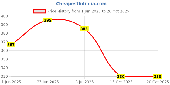 flipkart.com iqraar Women Regular Fit Self Design Mandarin Collar Casual Shirt iqraar Price History Graph from 1 Jun 2025 to 20 Oct 2025