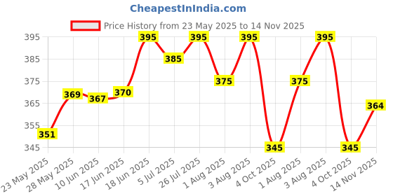 flipkart.com iqraar Women Regular Fit Self Design Mandarin Collar Casual Shirt iqraar Price History Graph from 23 May 2025 to 14 Nov 2025