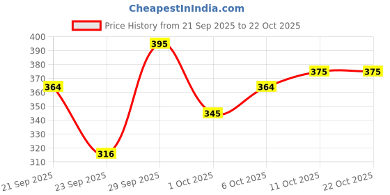 flipkart.com iqraar Women Regular Fit Self Design Mandarin Collar Casual Shirt iqraar Price History Graph from 21 Sep 2025 to 21 Oct 2025