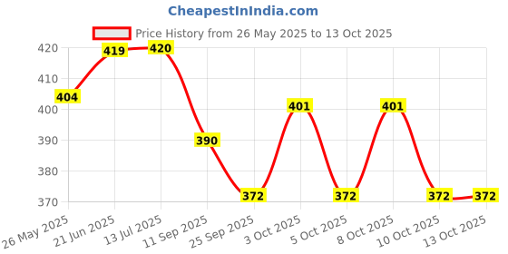 flipkart.com iqrahandicrafts Forever Worthy Wooden 8 Inch Racket Round Pizza Plate with Handle Plate Serving Set iqrahandicrafts Price History Graph from 26 May 2025 to 12 Oct 2025