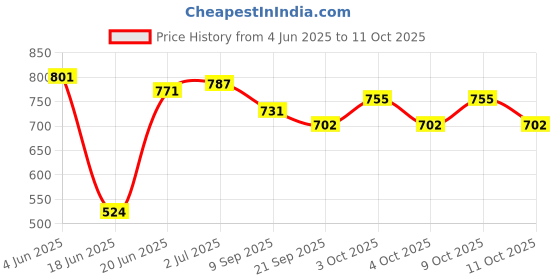 flipkart.com iqrahandicrafts Handmade Folding Wooden Chess Board Set Chess Pieces (Non - Magnetic) 26 cm Chess Board iqrahandicrafts Price History Graph from 4 Jun 2025 to 11 Oct 2025