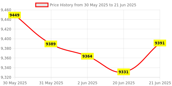 flipkart.com tattoo gizmo iquid Filling Machine Pump Numerical Filler Digital Control Drink Water Dial Indicator tattoo gizmo Price History Graph from 30 May 2025 to 21 Jun 2025