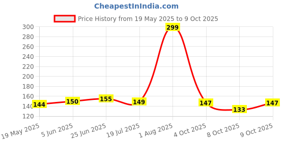 flipkart.com Iqza Back Camera Lens Glass Protector for Redmi 9i Price History Graph from 19 May 2025 to 9 Oct 2025