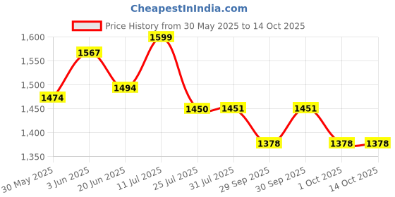 flipkart.com usha IR 3815 pack of 2 1500 W Immersion Heater Rod usha Price History Graph from 30 May 2025 to 14 Oct 2025