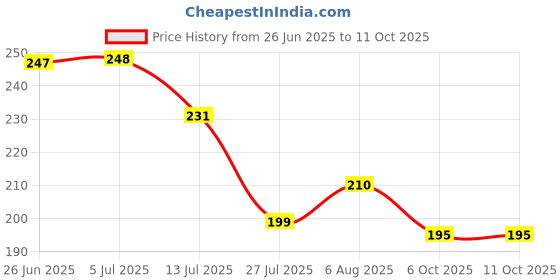 flipkart.com ir art gallery Wood Wall Photo Frame ir art gallery Price History Graph from 26 Jun 2025 to 11 Oct 2025