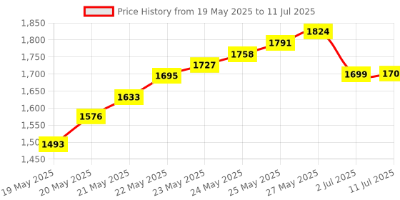 flipkart.com balrama IR Gun Temp Sensor Non-Contact Digital Infrared Thermometer Temperature Meter Hydrometer balrama Price History Graph from 19 May 2025 to 11 Jul 2025