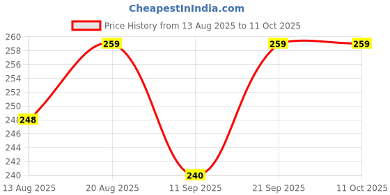 flipkart.com ir impex Hanging Laltern Gold Iron Table Lantern ir impex Price History Graph from 13 Aug 2025 to 11 Oct 2025